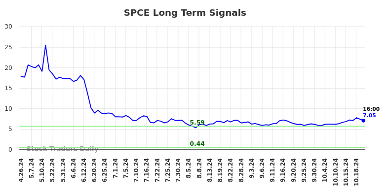 SPCE Long Term Analysis for October 26 2024