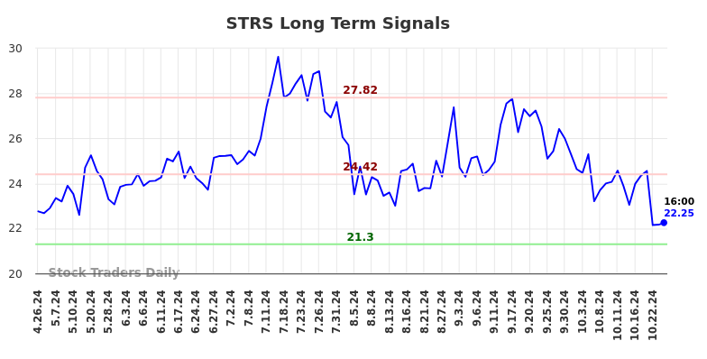 STRS Long Term Analysis for October 26 2024