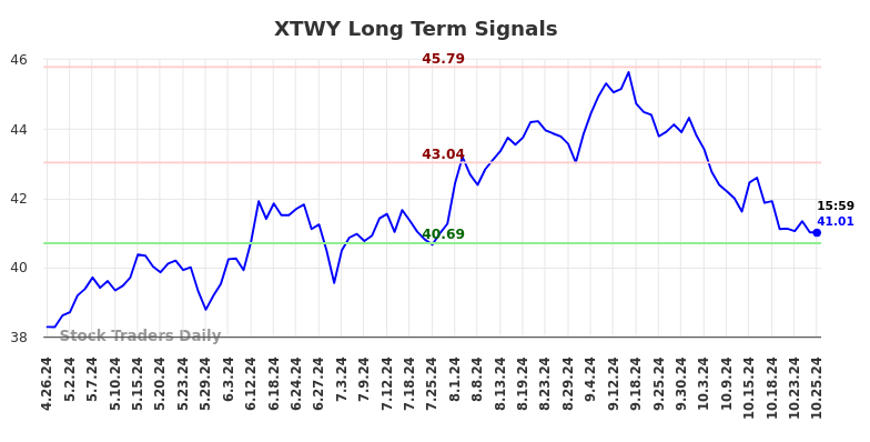 XTWY Long Term Analysis for October 26 2024