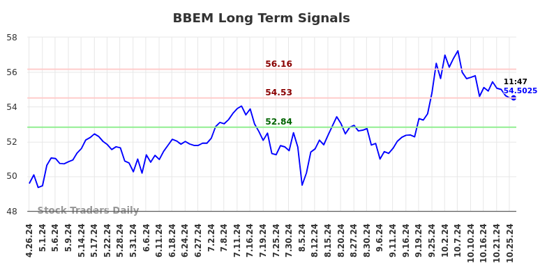 BBEM Long Term Analysis for October 26 2024