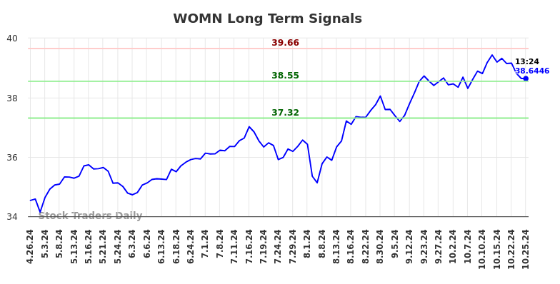 WOMN Long Term Analysis for October 27 2024