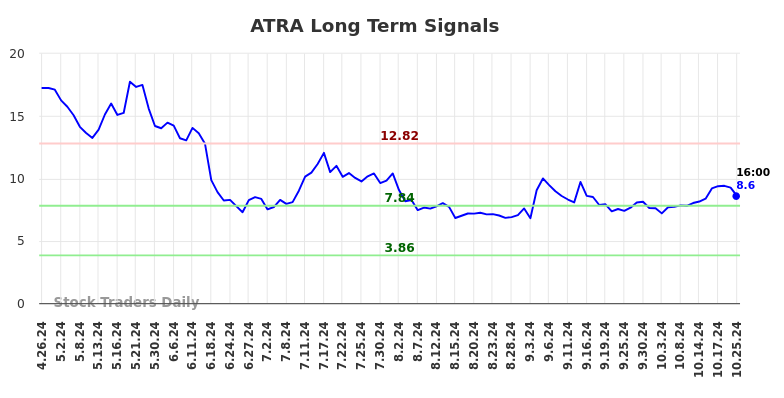 ATRA Long Term Analysis for October 27 2024