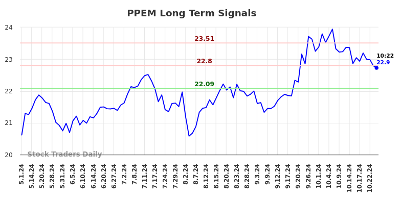 PPEM Long Term Analysis for October 27 2024 PPEM Long Term Analysis for October 27 2024
