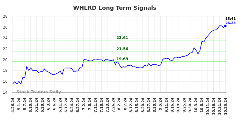 WHLRD Long Term Analysis for October 27 2024