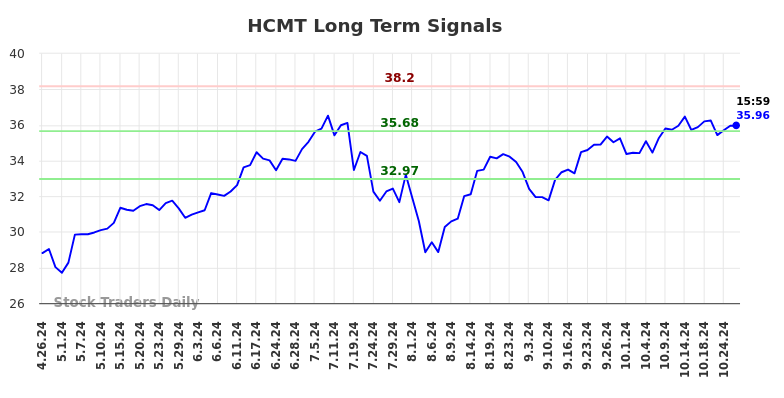 HCMT Long Term Analysis for October 27 2024