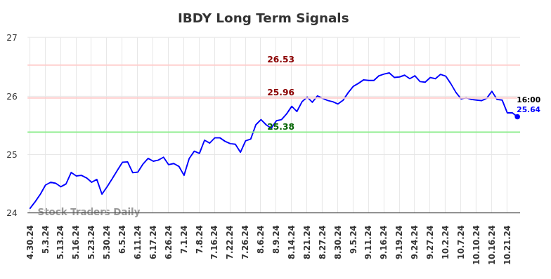 IBDY Long Term Analysis for October 27 2024