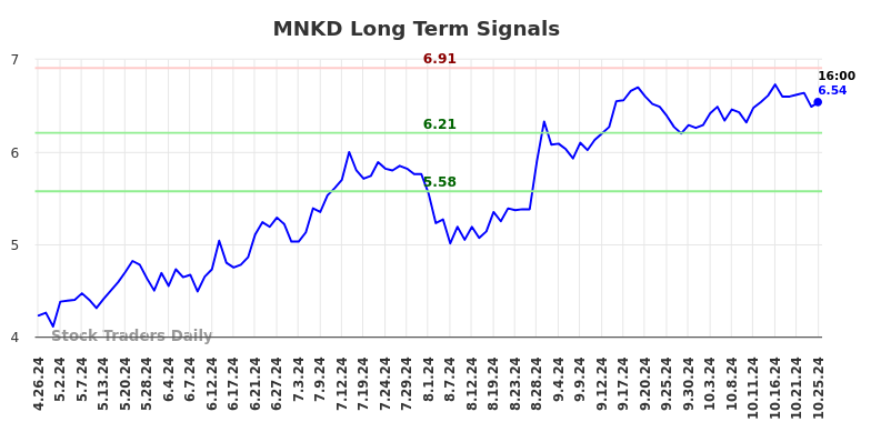 MNKD Long Term Analysis for October 27 2024