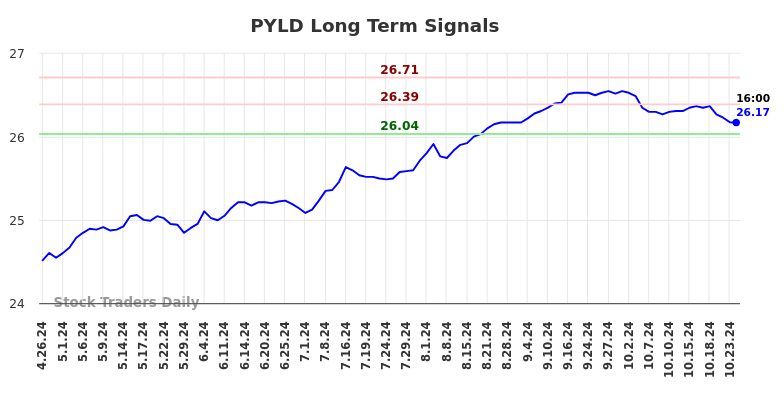 PYLD Long Term Analysis for October 27 2024