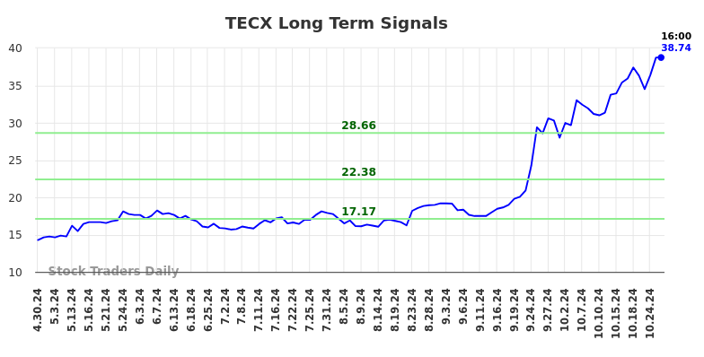 TECX Long Term Analysis for October 27 2024