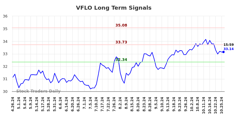 VFLO Long Term Analysis for October 27 2024