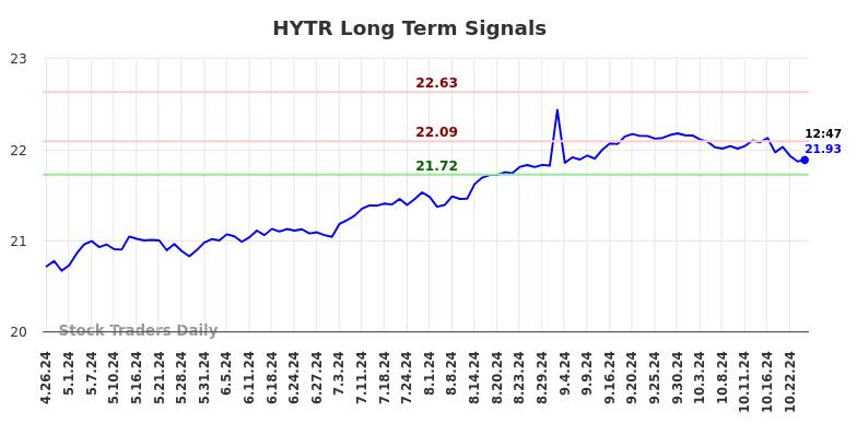 HYTR Long Term Analysis for October 27 2024