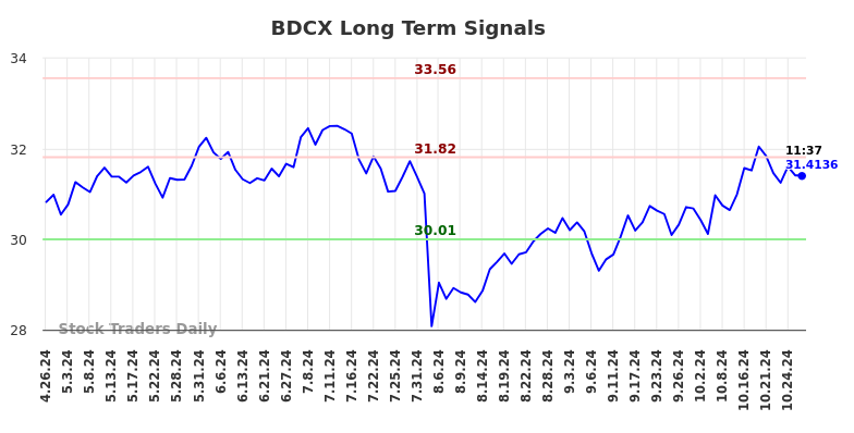 BDCX Long Term Analysis for October 27 2024