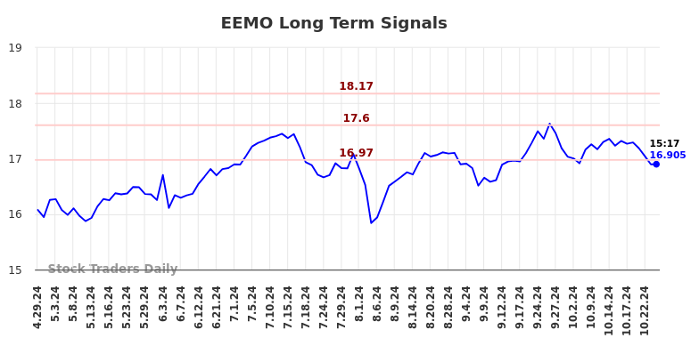 EEMO Long Term Analysis for October 27 2024