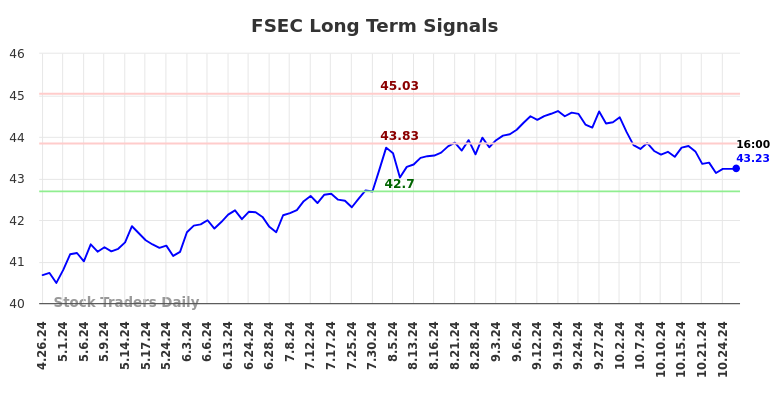 FSEC Long Term Analysis for October 27 2024