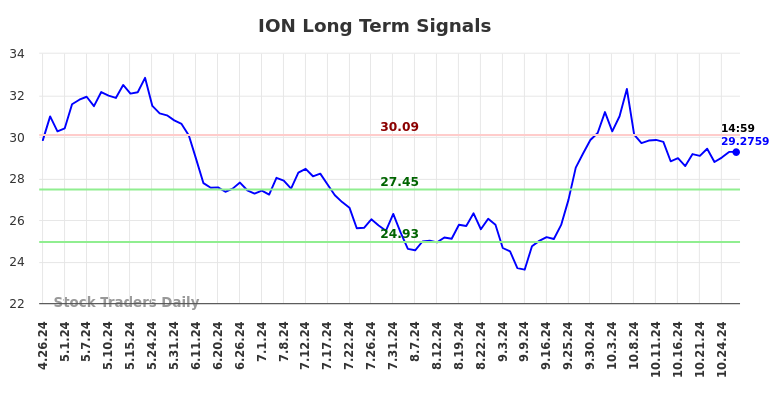 ION Long Term Analysis for October 27 2024