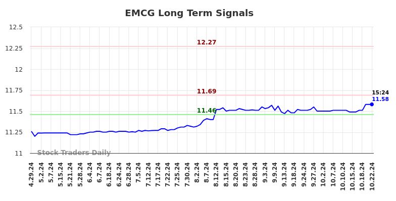 EMCG Long Term Analysis for October 27 2024