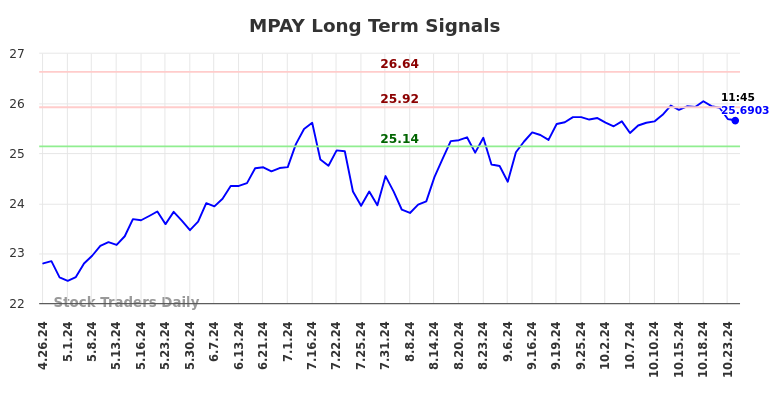 MPAY Long Term Analysis for October 27 2024