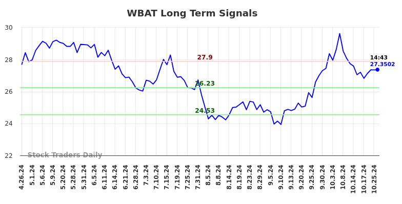 WBAT Long Term Analysis for October 27 2024