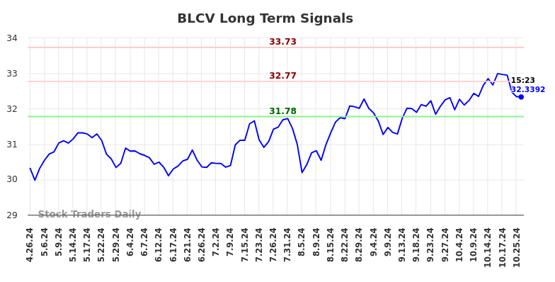 BLCV Long Term Analysis for October 27 2024