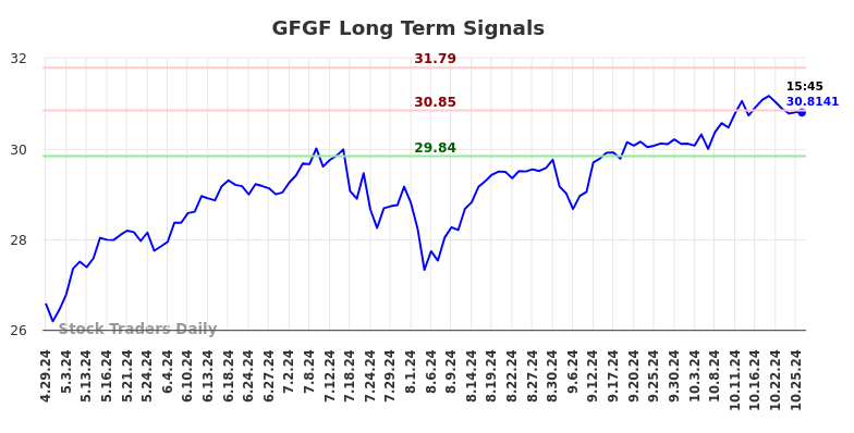 GFGF Long Term Analysis for October 27 2024