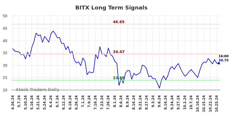 BITX Long Term Analysis for October 27 2024