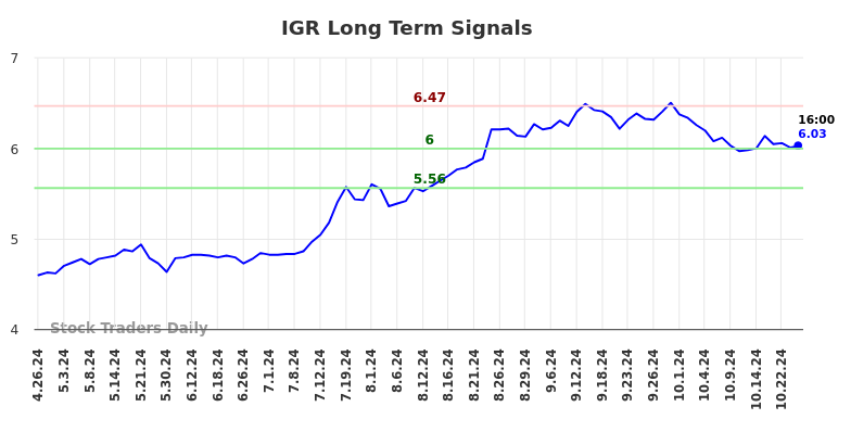 IGR Long Term Analysis for October 27 2024