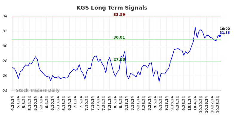 KGS Long Term Analysis for October 27 2024