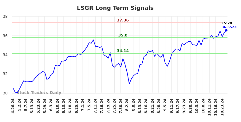 LSGR Long Term Analysis for October 27 2024