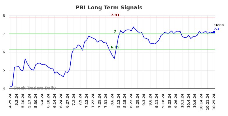 PBI Long Term Analysis for October 27 2024