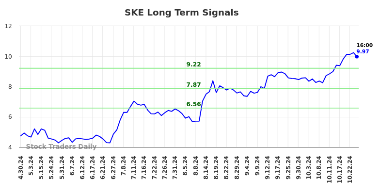 SKE Long Term Analysis for October 27 2024