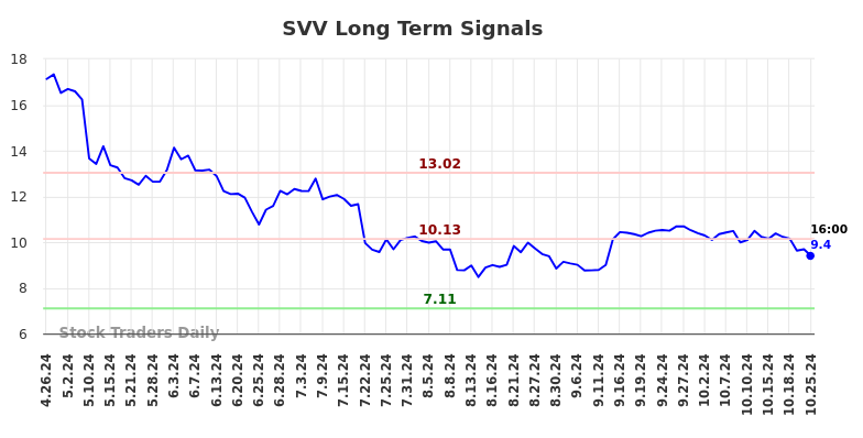 SVV Long Term Analysis for October 27 2024