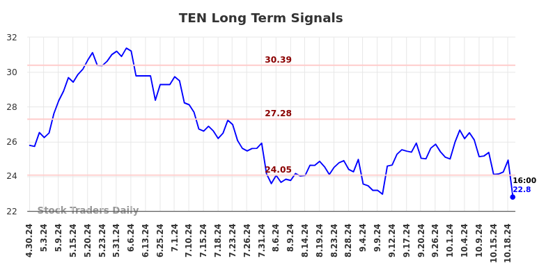 TEN Long Term Analysis for October 27 2024