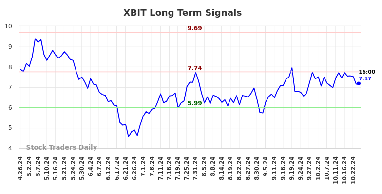 XBIT Long Term Analysis for October 27 2024 XBIT Long Term Analysis for October 27 2024