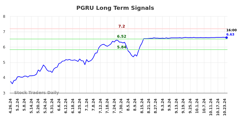 PGRU Long Term Analysis for October 27 2024 PGRU Long Term Analysis for October 27 2024