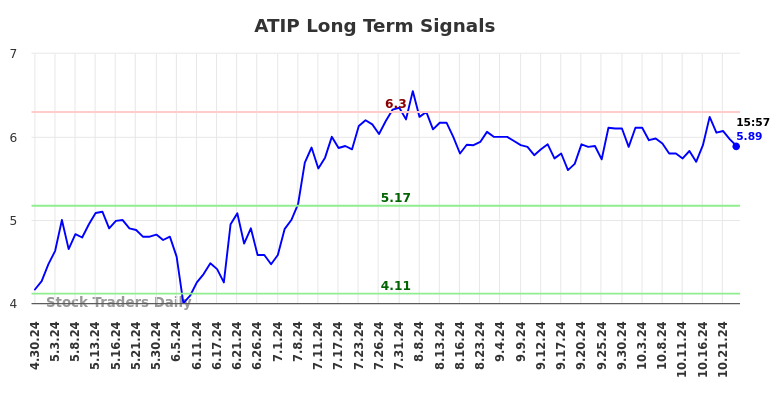 ATIP Long Term Analysis for October 27 2024