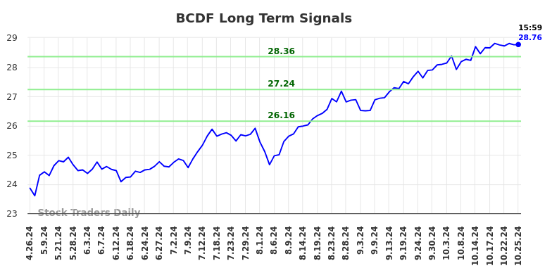 BCDF Long Term Analysis for October 27 2024