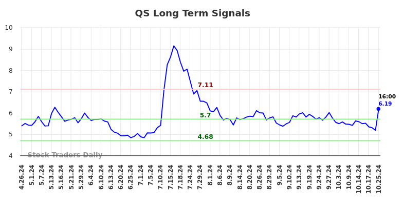QS Long Term Analysis for October 27 2024 QS Long Term Analysis for October 27 2024