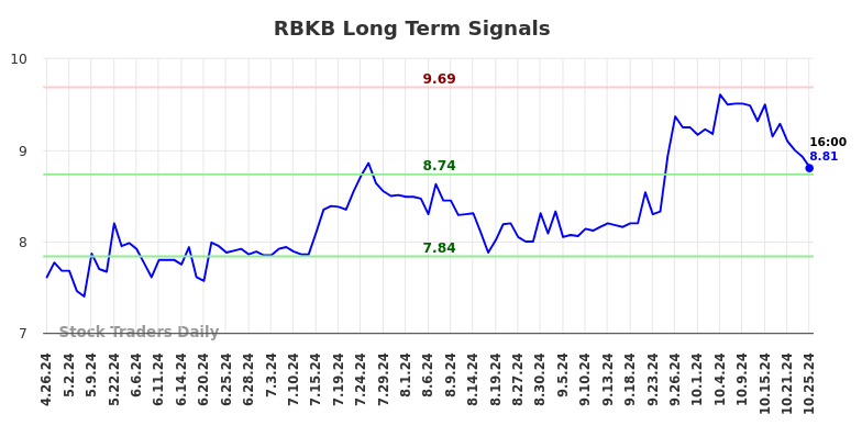 RBKB Long Term Analysis for October 27 2024