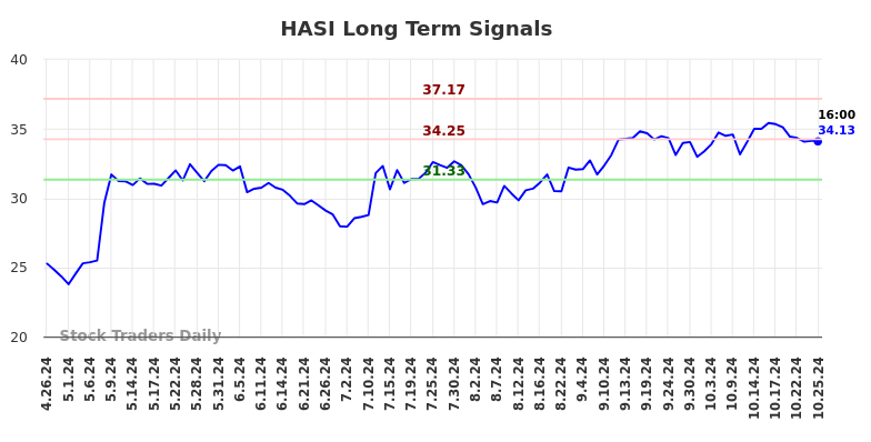 HASI Long Term Analysis for October 27 2024