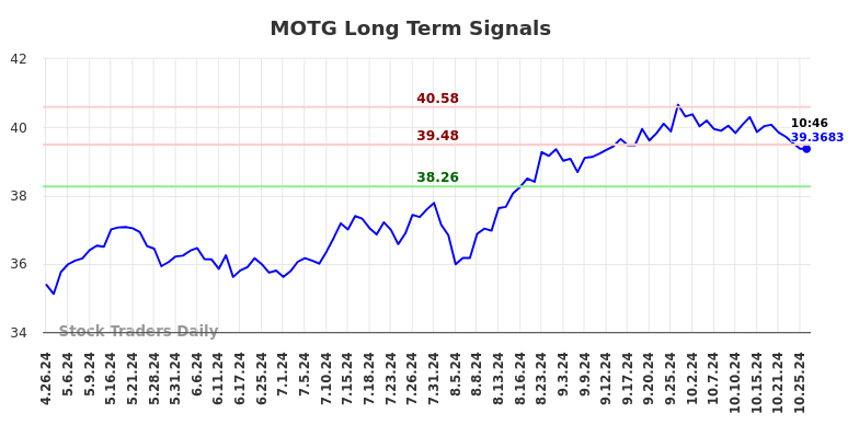 MOTG Long Term Analysis for October 27 2024