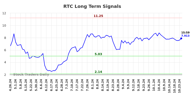 RTC Long Term Analysis for October 27 2024