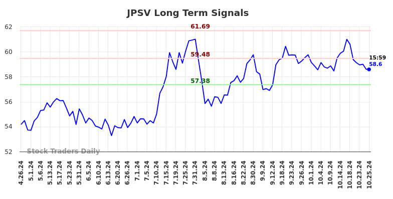 JPSV Long Term Analysis for October 27 2024