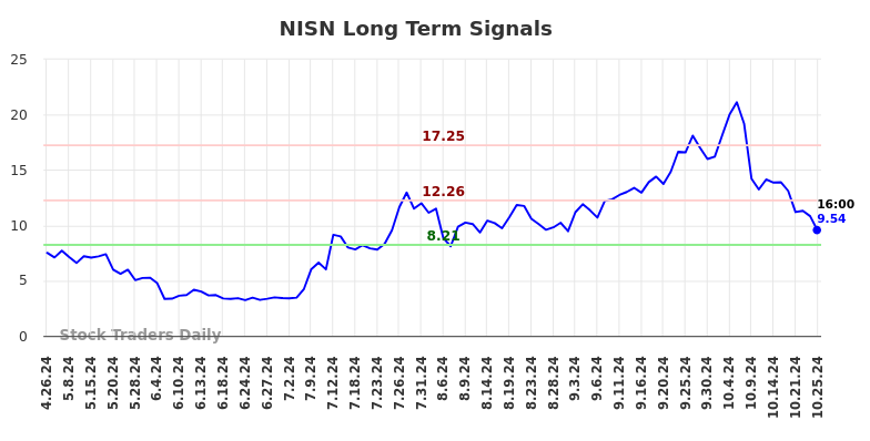 NISN Long Term Analysis for October 27 2024