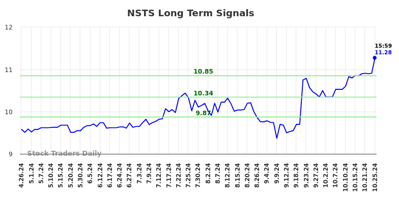 NSTS Long Term Analysis for October 27 2024