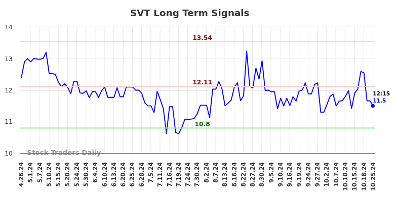 SVT Long Term Analysis for October 27 2024