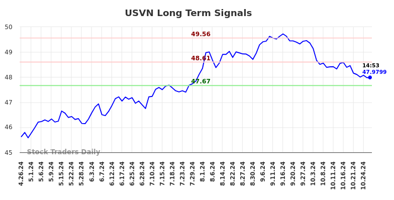 USVN Long Term Analysis for October 27 2024