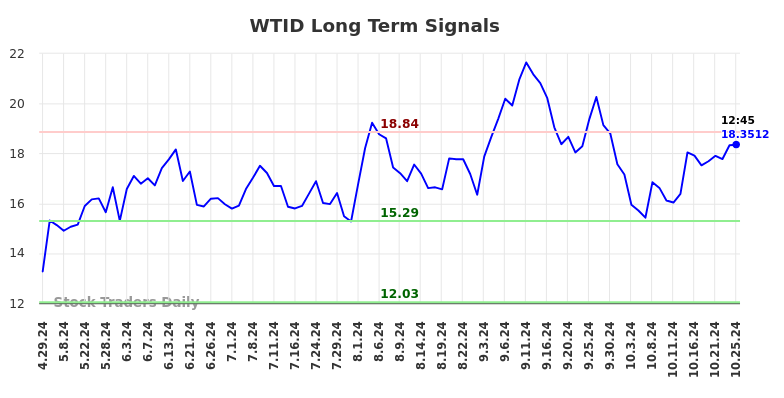 WTID Long Term Analysis for October 27 2024