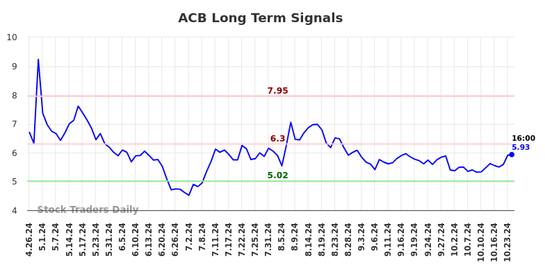 ACB Long Term Analysis for October 27 2024