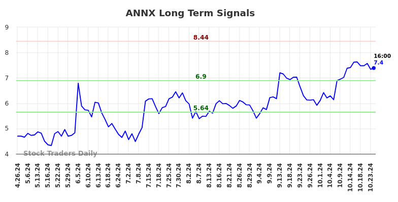 ANNX Long Term Analysis for October 27 2024