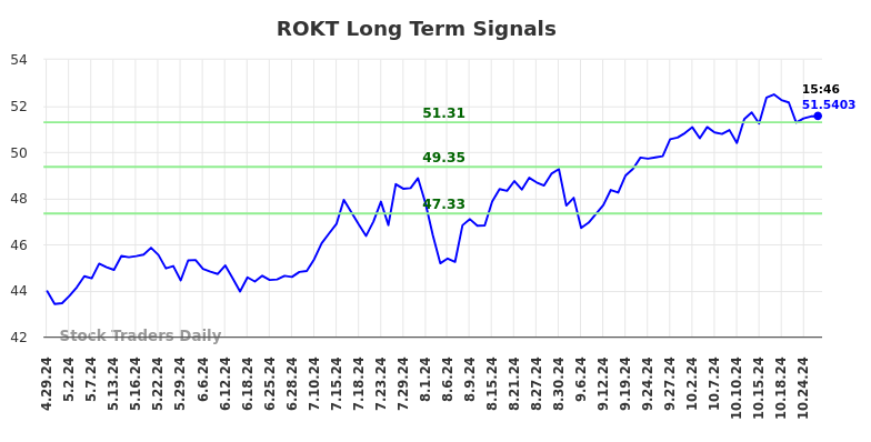 ROKT Long Term Analysis for October 27 2024 ROKT Long Term Analysis for October 27 2024